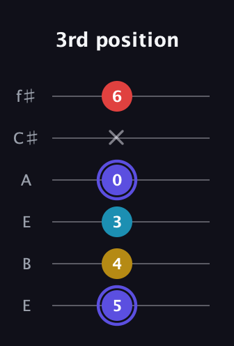 A Diminished Sharp 13th guitar tab — 3rd position (5 4 3 0 x 6) in Drop D Tuning (DADGBE) · Capo 2