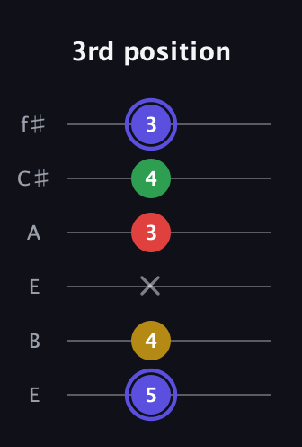 A Diminished Sharp 5th guitar tab — 3rd position (5 4 x 3 4 3) in Drop D Tuning (DADGBE) · Capo 2