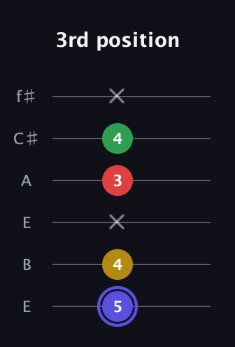 A Diminished Sharp 5th guitar tab — 3rd position (5 4 x 3 4 x) in Drop D Tuning (DADGBE) · Capo 2