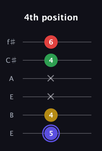 A Diminished Sharp 5th guitar tab — 4th position (5 4 x x 4 6) in Drop D Tuning (DADGBE) · Capo 2