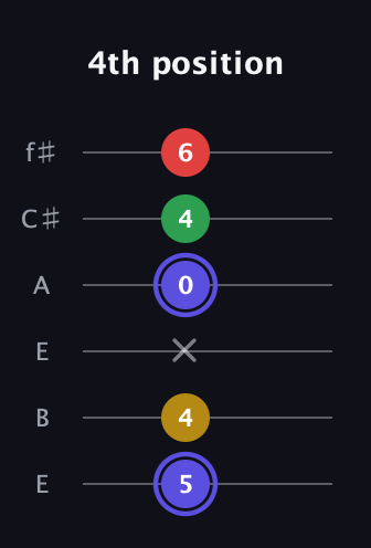 A Diminished Sharp 5th guitar tab — 4th position (5 4 x 0 4 6) in Drop D Tuning (DADGBE) · Capo 2