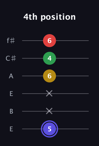 A Diminished Sharp 5th guitar tab — 4th position (5 x x 6 4 6) in Drop D Tuning (DADGBE) · Capo 2