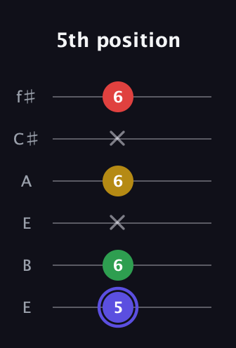 A Diminished Sharp 5th guitar tab — 5th position (5 6 x 6 x 6) in Drop D Tuning (DADGBE) · Capo 2