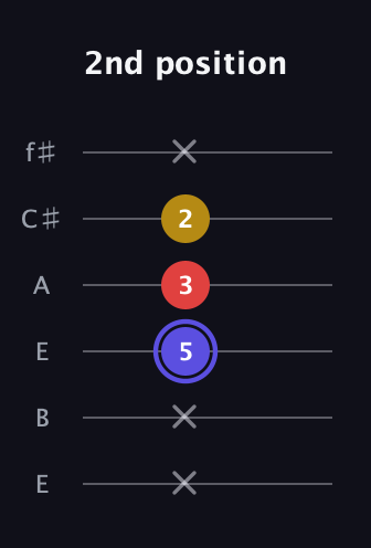 A Diminished Sharp 9th guitar tab — 2nd position (x x 5 3 2 x) in Drop D Tuning (DADGBE) · Capo 2