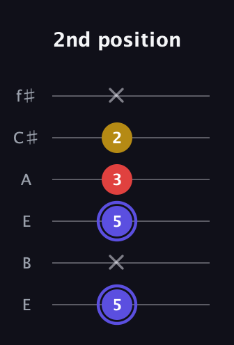 A Diminished Sharp 9th guitar tab — 2nd position (5 x 5 3 2 x) in Drop D Tuning (DADGBE) · Capo 2