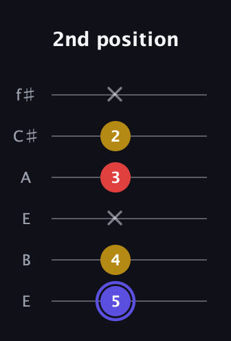 A Diminished Sharp 9th guitar tab — 2nd position (5 4 x 3 2 x) in Drop D Tuning (DADGBE) · Capo 2