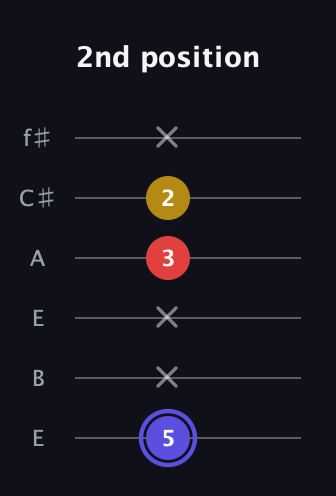 A Diminished Sharp 9th guitar tab — 2nd position (5 x x 3 2 x) in Drop D Tuning (DADGBE) · Capo 2