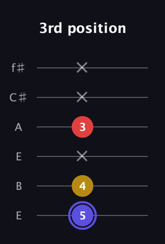 A Diminished Sharp 9th guitar tab — 3rd position (5 4 x 3 x x) in Drop D Tuning (DADGBE) · Capo 2