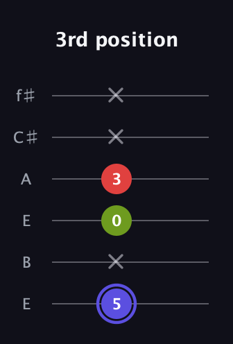 A Minor Sharp 9th guitar tab — 3rd position (5 x 0 3 x x) in Drop D Tuning (DADGBE) · Capo 2