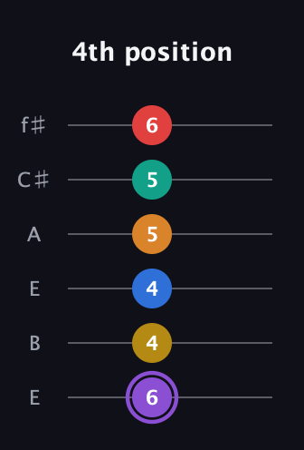 A♯ Augmented 11th Flat 13th guitar tab — 4th position (6 4 4 5 5 6) in Drop D Tuning (DADGBE) · Capo 2