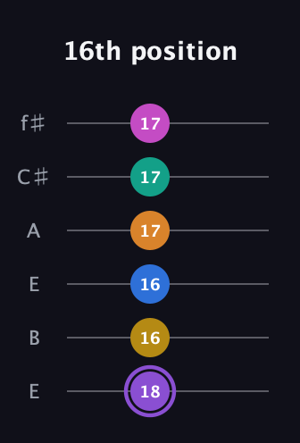 A♯ Augmented 11th Flat 9th guitar tab — 16th position (18 16 16 17 17 17) in Drop D Tuning (DADGBE) · Capo 2