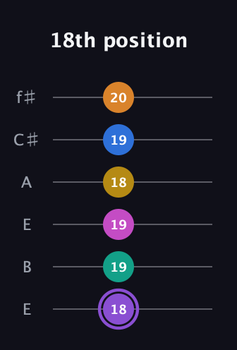 A♯ Augmented 11th Flat 9th guitar tab — 18th position (18 19 19 18 19 20) in Drop D Tuning (DADGBE) · Capo 2