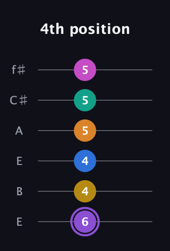A♯ Augmented 11th Flat 9th guitar tab — 4th position (6 4 4 5 5 5) in Drop D Tuning (DADGBE) · Capo 2