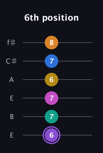 A♯ Augmented 11th Flat 9th guitar tab — 6th position (6 7 7 6 7 8) in Drop D Tuning (DADGBE) · Capo 2