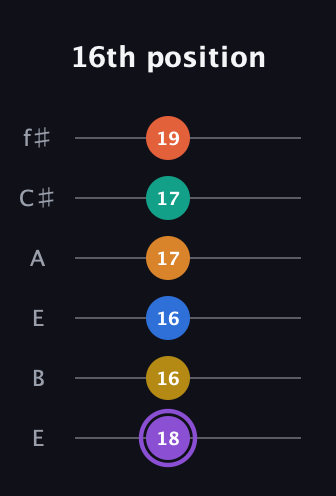A♯ Augmented 11th Sharp 9th guitar tab — 16th position (18 16 16 17 17 19) in Drop D Tuning (DADGBE) · Capo 2