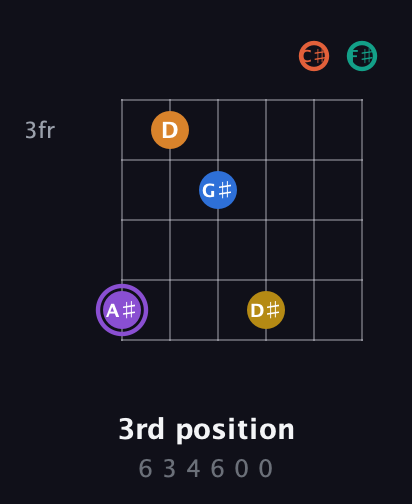 A♯ Augmented 11th Sharp 9th guitar chord — 3rd position (6 3 4 6 0 0) fretboard diagram in Drop D Tuning (DADGBE) · Capo 2