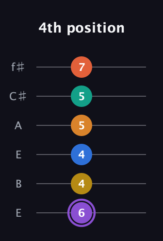 A♯ Augmented 11th Sharp 9th guitar tab — 4th position (6 4 4 5 5 7) in Drop D Tuning (DADGBE) · Capo 2