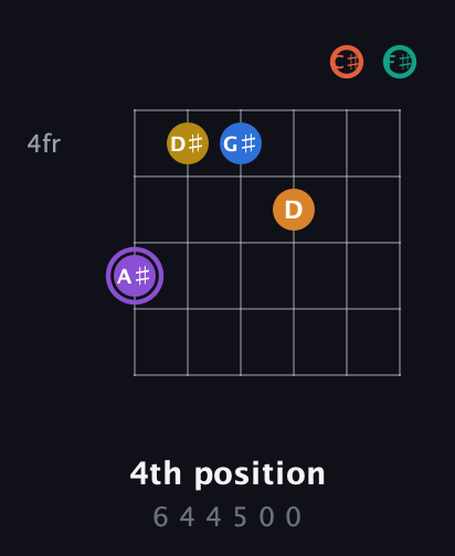 A♯ Augmented 11th Sharp 9th guitar chord — 4th position (6 4 4 5 0 0) fretboard diagram in Drop D Tuning (DADGBE) · Capo 2