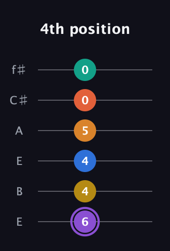 A♯ Augmented 11th Sharp 9th guitar tab — 4th position (6 4 4 5 0 0) in Drop D Tuning (DADGBE) · Capo 2