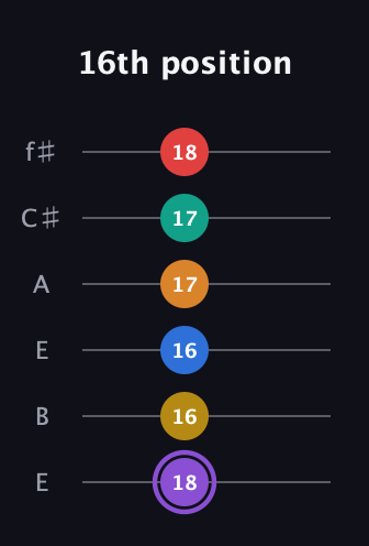 A♯ Augmented 11th guitar tab — 16th position (18 16 16 17 17 18) in Drop D Tuning (DADGBE) · Capo 2