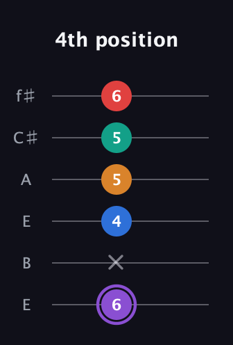 A♯ Augmented 7th Added 2nd guitar tab — 4th position (6 x 4 5 5 6) in Drop D Tuning (DADGBE) · Capo 2