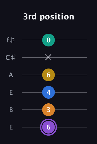 A♯ Augmented 7th Added 4th guitar tab — 3rd position (6 3 4 6 x 0) in Drop D Tuning (DADGBE) · Capo 2
