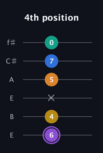 A♯ Augmented 7th Added 4th guitar tab — 4th position (6 4 x 5 7 0) in Drop D Tuning (DADGBE) · Capo 2