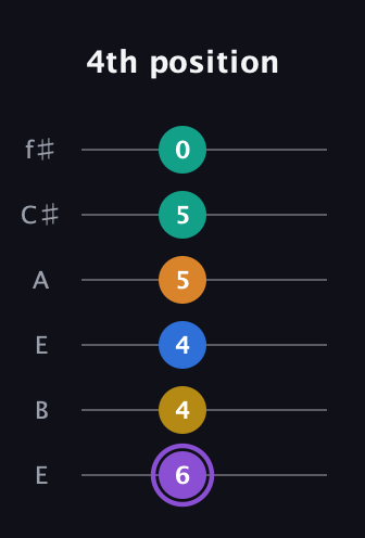 A♯ Augmented 7th Added 4th guitar tab — 4th position (6 4 4 5 5 0) in Drop D Tuning (DADGBE) · Capo 2