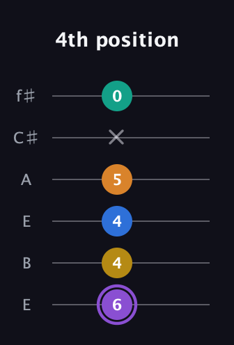 A♯ Augmented 7th Added 4th guitar tab — 4th position (6 4 4 5 x 0) in Drop D Tuning (DADGBE) · Capo 2