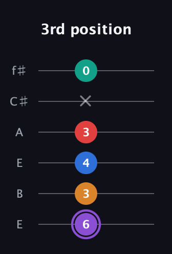 A♯ Augmented 7th Added 9th guitar tab — 3rd position (6 3 4 3 x 0) in Drop D Tuning (DADGBE) · Capo 2