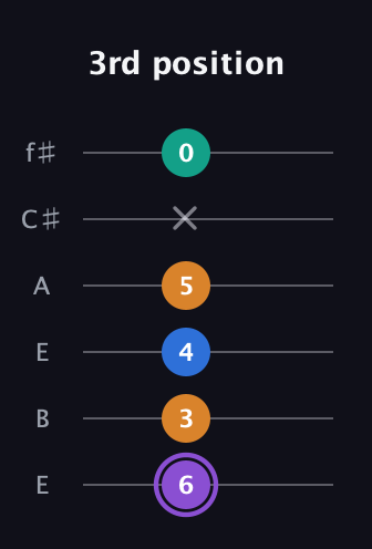 A♯ Augmented 7th Flat 13th guitar tab — 3rd position (6 3 4 5 x 0) in Drop D Tuning (DADGBE) · Capo 2