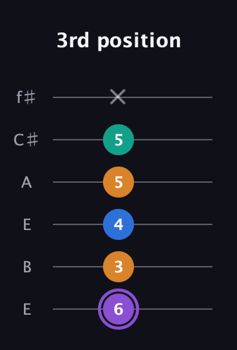A♯ Augmented 7th Flat 13th guitar tab — 3rd position (6 3 4 5 5 x) in Drop D Tuning (DADGBE) · Capo 2