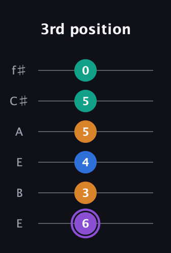 A♯ Augmented 7th Flat 13th guitar tab — 3rd position (6 3 4 5 5 0) in Drop D Tuning (DADGBE) · Capo 2