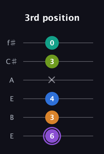 A♯ Augmented 7th Flat 5th guitar tab — 3rd position (6 3 4 x 3 0) in Drop D Tuning (DADGBE) · Capo 2