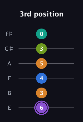 A♯ Augmented 7th Flat 5th guitar tab — 3rd position (6 3 4 5 3 0) in Drop D Tuning (DADGBE) · Capo 2