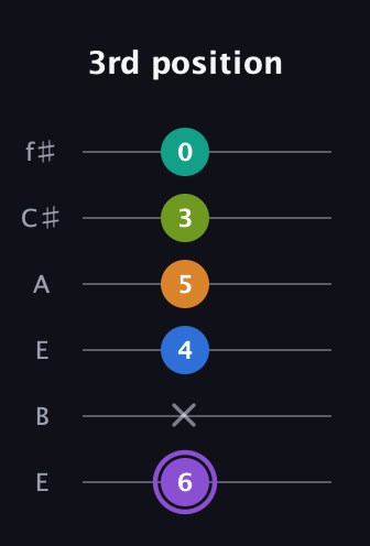 A♯ Augmented 7th Flat 5th guitar tab — 3rd position (6 x 4 5 3 0) in Drop D Tuning (DADGBE) · Capo 2