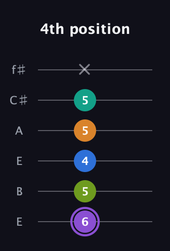 A♯ Augmented 7th Flat 5th guitar tab — 4th position (6 5 4 5 5 x) in Drop D Tuning (DADGBE) · Capo 2