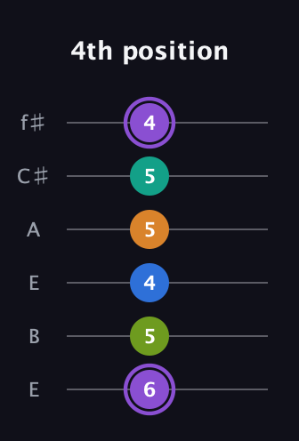 A♯ Augmented 7th Flat 5th guitar tab — 4th position (6 5 4 5 5 4) in Drop D Tuning (DADGBE) · Capo 2