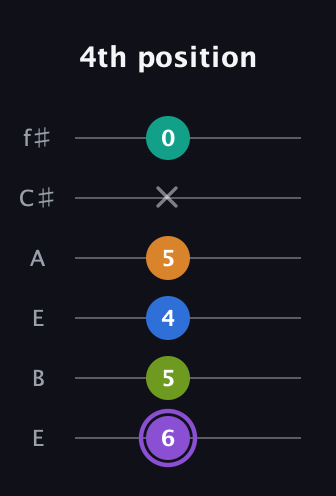 A♯ Augmented 7th Flat 5th guitar tab — 4th position (6 5 4 5 x 0) in Drop D Tuning (DADGBE) · Capo 2