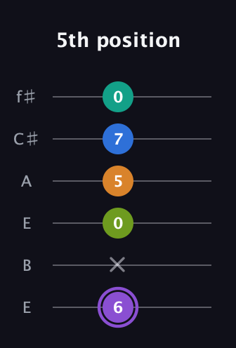 A♯ Augmented 7th Flat 5th guitar tab — 5th position (6 x 0 5 7 0) in Drop D Tuning (DADGBE) · Capo 2