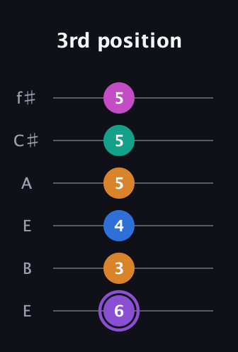 A♯ Augmented 7th Flat 9th guitar tab — 3rd position (6 3 4 5 5 5) in Drop D Tuning (DADGBE) · Capo 2