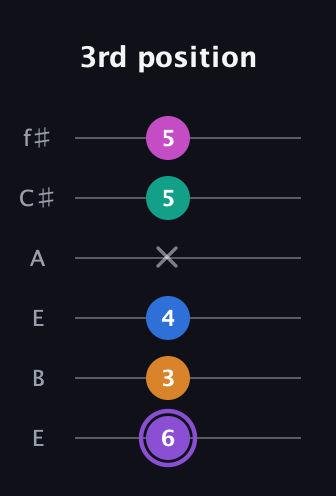 A♯ Augmented 7th Flat 9th guitar tab — 3rd position (6 3 4 x 5 5) in Drop D Tuning (DADGBE) · Capo 2