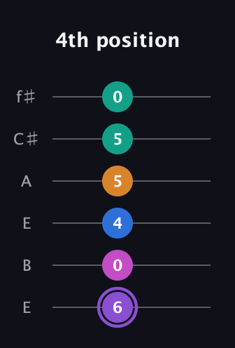 A♯ Augmented 7th Flat 9th guitar tab — 4th position (6 0 4 5 5 0) in Drop D Tuning (DADGBE) · Capo 2