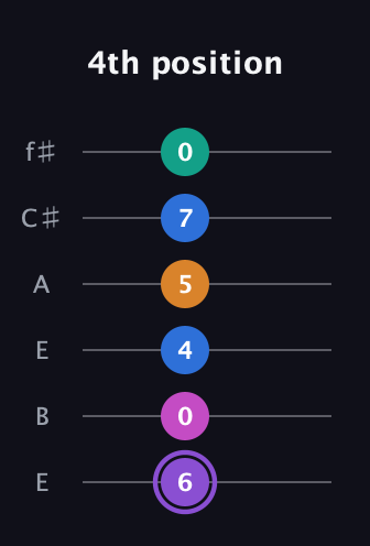 A♯ Augmented 7th Flat 9th guitar tab — 4th position (6 0 4 5 7 0) in Drop D Tuning (DADGBE) · Capo 2