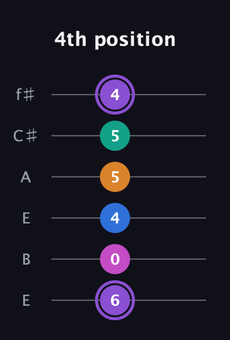 A♯ Augmented 7th Flat 9th guitar tab — 4th position (6 0 4 5 5 4) in Drop D Tuning (DADGBE) · Capo 2