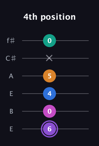 A♯ Augmented 7th Flat 9th guitar tab — 4th position (6 0 4 5 x 0) in Drop D Tuning (DADGBE) · Capo 2