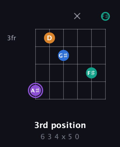 A♯ Augmented 7th Sharp 13th guitar chord — 3rd position (6 3 4 x 5 0) fretboard diagram in Drop D Tuning (DADGBE) · Capo 2