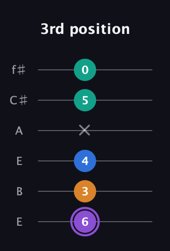 A♯ Augmented 7th Sharp 13th guitar tab — 3rd position (6 3 4 x 5 0) in Drop D Tuning (DADGBE) · Capo 2