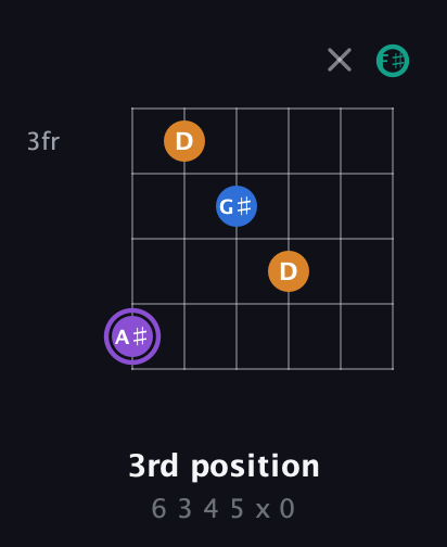 A♯ Augmented 7th Sharp 13th guitar chord — 3rd position (6 3 4 5 x 0) fretboard diagram in Drop D Tuning (DADGBE) · Capo 2
