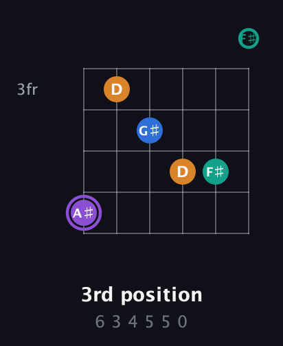 A♯ Augmented 7th Sharp 13th guitar chord — 3rd position (6 3 4 5 5 0) fretboard diagram in Drop D Tuning (DADGBE) · Capo 2